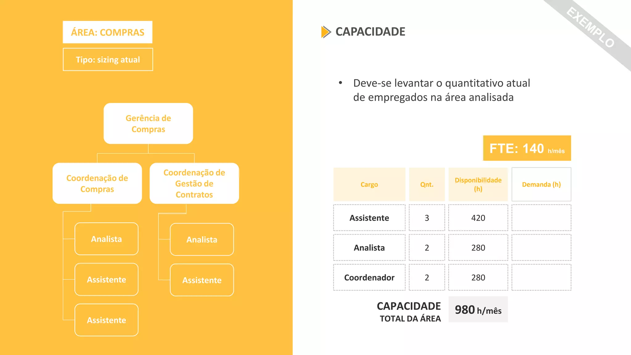 ÁREA: COMPRAS
Tipo: sizing atual
Gerência de
Compras
Coordenação de
Gestão de
Contratos
Coordenação de
Compras
Analista
Assistente
Assistente
Analista
Assistente
CAPACIDADE
• Deve-se levantar o quantitativo atual
de empregados na área analisada
Disponibilidade
(h)
420
280
Cargo Qnt.
Assistente 3
Analista 2
Coordenador 2 280
Demanda (h)
CAPACIDADE
TOTAL DA ÁREA
980h/mês
FTE: 140 h/mês
 