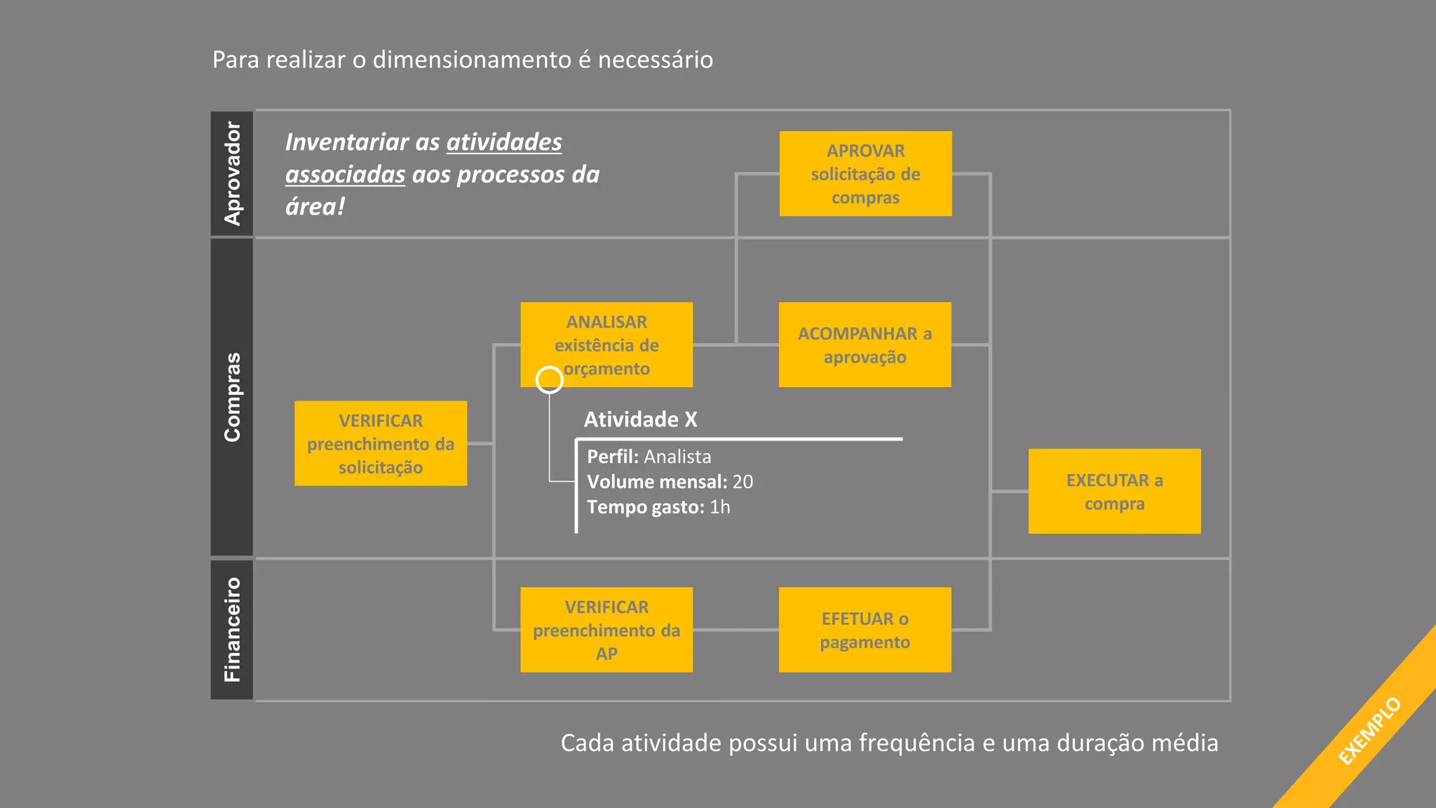 AprovadorComprasFinanceiro
VERIFICAR
preenchimento da
solicitação
VERIFICAR
preenchimento da
AP
EFETUAR o
pagamento
EXECUTAR a
compra
APROVAR
solicitação de
compras
ACOMPANHAR a
aprovação
ANALISAR
existência de
orçamento
Para realizar o dimensionamento é necessário
Cada atividade possui uma frequência e uma duração média
Atividade X
Perfil: Analista
Volume mensal: 20
Tempo gasto: 1h
Inventariar as atividades
associadas aos processos da
área!
 