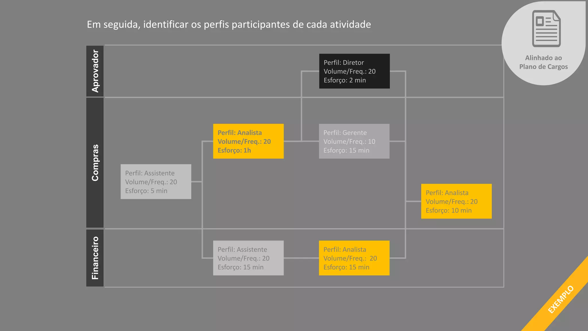 AprovadorComprasFinanceiro
Perfil: Assistente
Volume/Freq.: 20
Esforço: 5 min
Perfil: Assistente
Volume/Freq.: 20
Esforço: 15 min
Perfil: Analista
Volume/Freq.: 20
Esforço: 15 min
Perfil: Analista
Volume/Freq.: 20
Esforço: 10 min
Perfil: Diretor
Volume/Freq.: 20
Esforço: 2 min
Perfil: Gerente
Volume/Freq.: 10
Esforço: 15 min
Perfil: Analista
Volume/Freq.: 20
Esforço: 1h
Em seguida, identificar os perfis participantes de cada atividade
Alinhado ao
Plano de Cargos
 