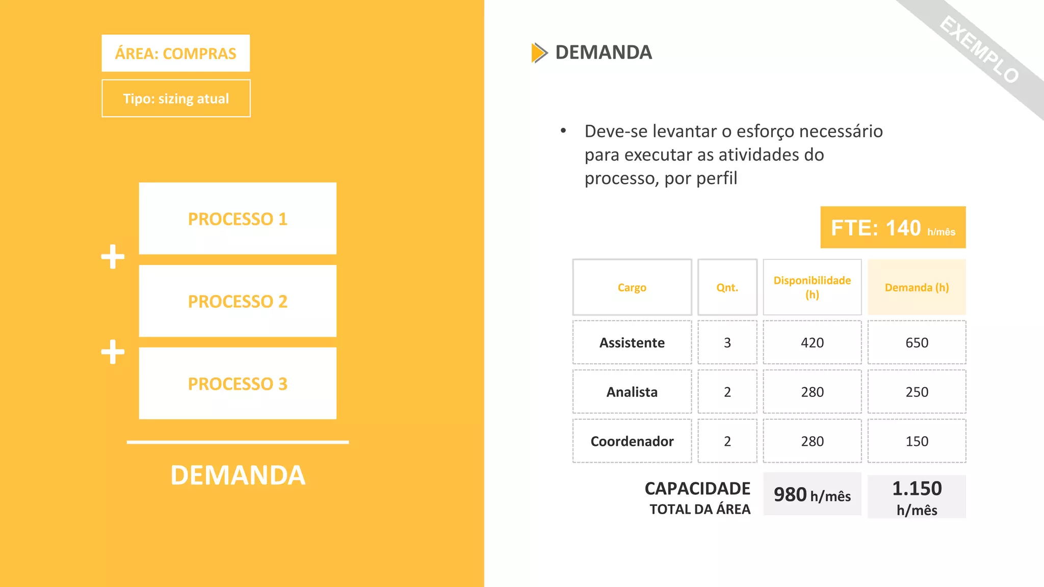ÁREA: COMPRAS
Tipo: sizing atual
DEMANDA
• Deve-se levantar o esforço necessário
para executar as atividades do
processo, por perfil
Disponibilidade
(h)
420
280
Cargo Qnt.
Assistente 3
Analista 2
Coordenador 2 280
Demanda (h)
CAPACIDADE
TOTAL DA ÁREA
980h/mês
FTE: 140 h/mês
650
250
150
1.150
h/mês
PROCESSO 1
PROCESSO 2
PROCESSO 3
+
+
DEMANDA
 