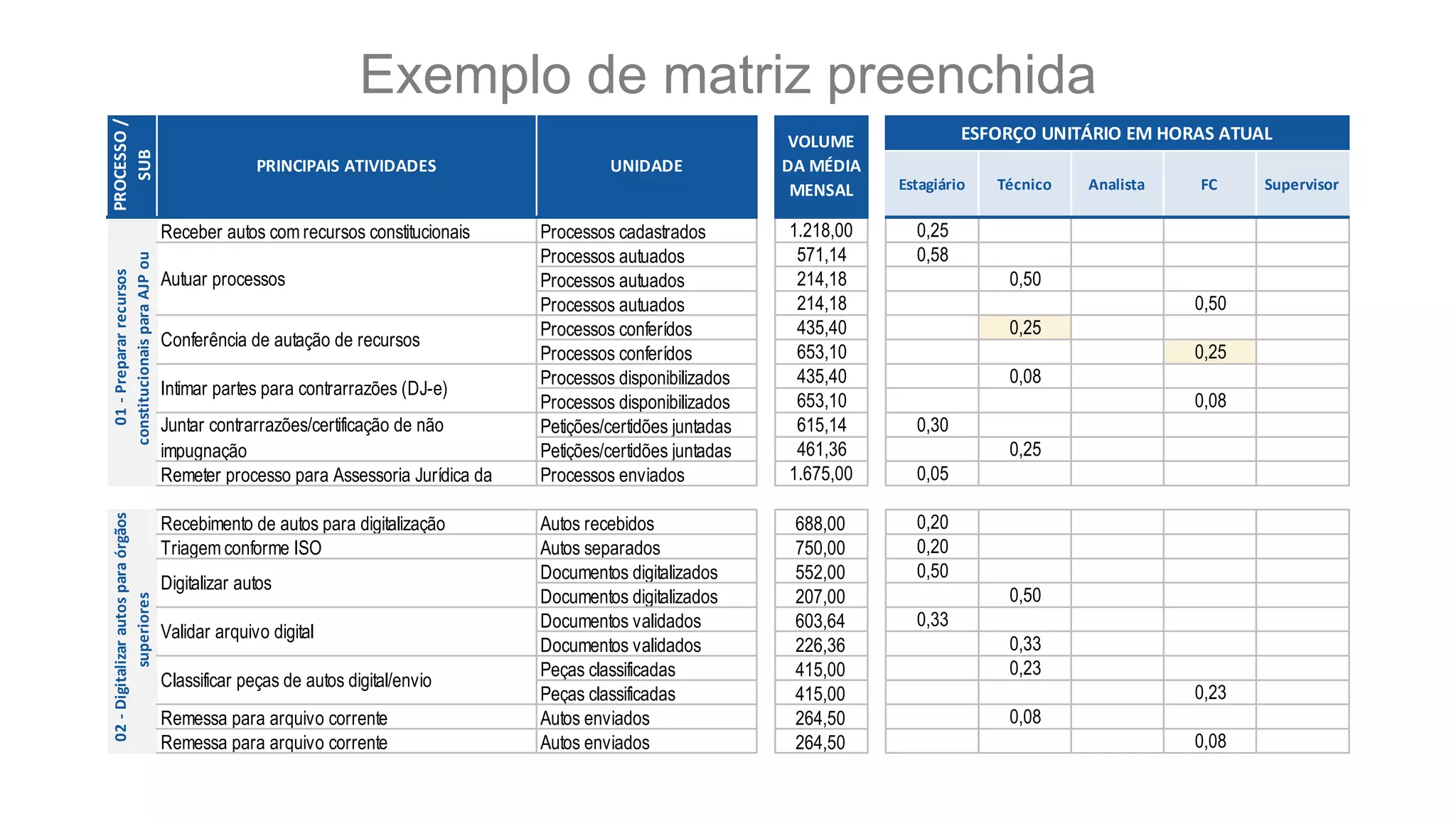 Estagiário Técnico Analista FC Supervisor
Receber autos com recursos constitucionais Processos cadastrados 1.218,00 0,25
Processos autuados 571,14 0,58
Processos autuados 214,18 0,50
Processos autuados 214,18 0,50
Processos conferídos 435,40 0,25
Processos conferídos 653,10 0,25
Processos disponibilizados 435,40 0,08
Processos disponibilizados 653,10 0,08
Petições/certidões juntadas 615,14 0,30
Petições/certidões juntadas 461,36 0,25
Remeter processo para Assessoria Jurídica da Processos enviados 1.675,00 0,05
Recebimento de autos para digitalização Autos recebidos 688,00 0,20
Triagem conforme ISO Autos separados 750,00 0,20
Documentos digitalizados 552,00 0,50
Documentos digitalizados 207,00 0,50
Documentos validados 603,64 0,33
Documentos validados 226,36 0,33
Peças classificadas 415,00 0,23
Peças classificadas 415,00 0,23
Remessa para arquivo corrente Autos enviados 264,50 0,08
Remessa para arquivo corrente Autos enviados 264,50 0,08
PROCESSO/
SUB
PRINCIPAIS ATIVIDADES UNIDADE
01-Prepararrecursos
constitucionaisparaAJPou
02-Digitalizarautosparaórgãos
superiores VOLUME
DA MÉDIA
MENSAL
ESFORÇO UNITÁRIO EM HORAS ATUAL
Autuar processos
Conferência de autação de recursos
Intimar partes para contrarrazões (DJ-e)
Juntar contrarrazões/certificação de não
impugnação
Digitalizar autos
Validar arquivo digital
Classificar peças de autos digital/envio
Exemplo de matriz preenchida
 