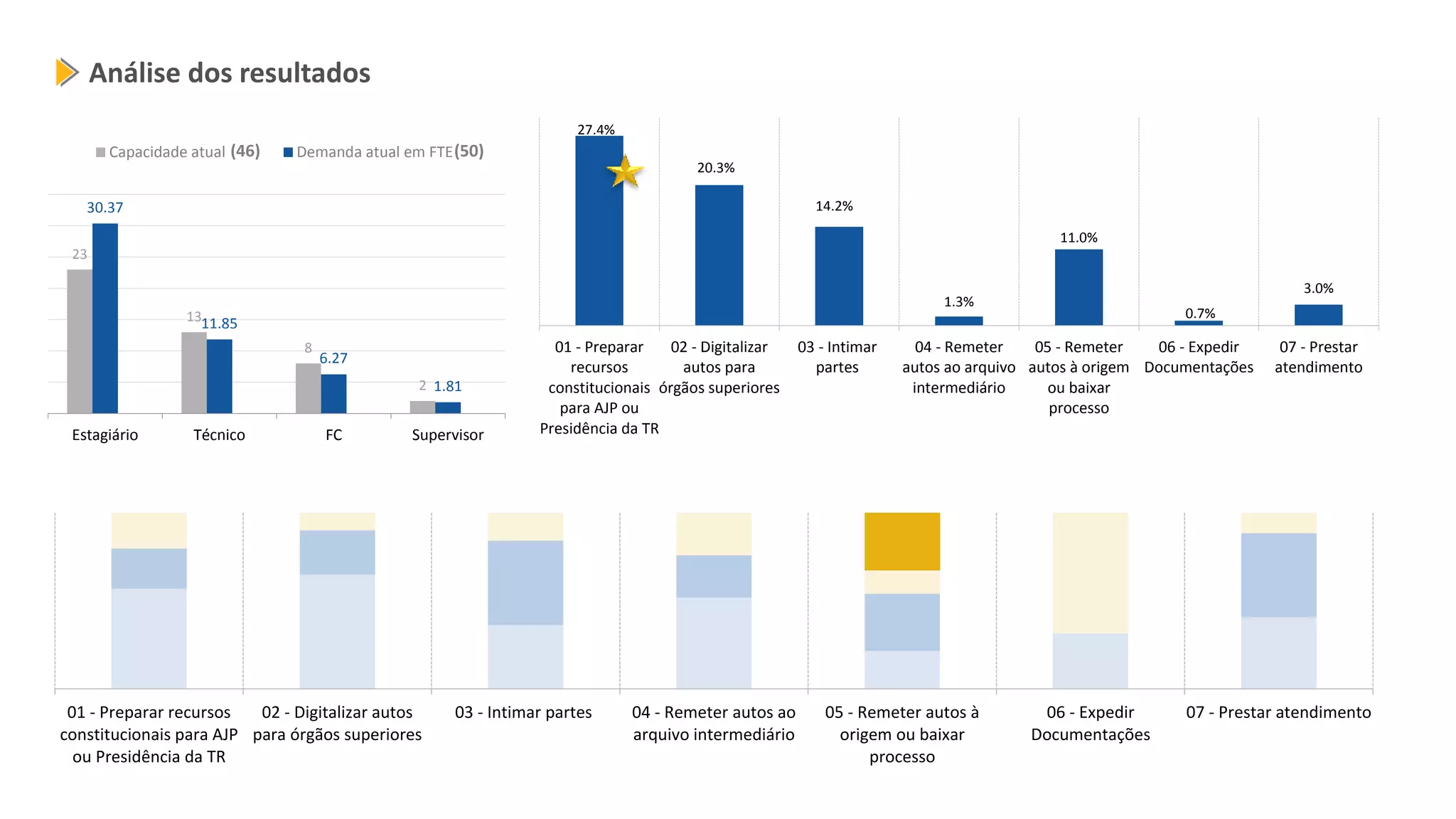 27.4%
20.3%
14.2%
1.3%
11.0%
0.7%
3.0%
01 - Preparar
recursos
constitucionais
para AJP ou
Presidência da TR
02 - Digitalizar
autos para
órgãos superiores
03 - Intimar
partes
04 - Remeter
autos ao arquivo
intermediário
05 - Remeter
autos à origem
ou baixar
processo
06 - Expedir
Documentações
07 - Prestar
atendimento
Análise dos resultados
23
13
8
2
30.37
11.85
6.27
1.81
Estagiário Técnico FC Supervisor
Capacidade atual Demanda atual em FTE(46) (50)
01 - Preparar recursos
constitucionais para AJP
ou Presidência da TR
02 - Digitalizar autos
para órgãos superiores
03 - Intimar partes 04 - Remeter autos ao
arquivo intermediário
05 - Remeter autos à
origem ou baixar
processo
06 - Expedir
Documentações
07 - Prestar atendimento
 