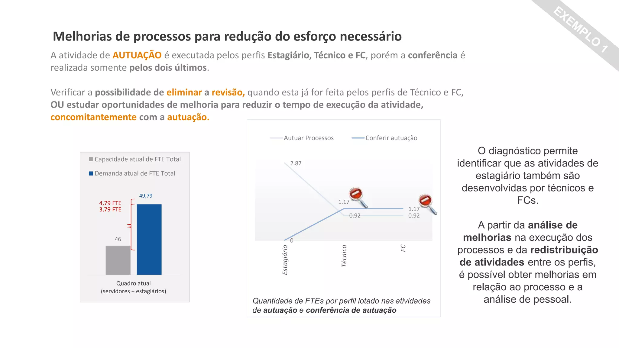 2.87
0.92 0.92
0
1.17
1.17
Estagiário
Técnico
FC
Autuar Processos Conferir autuação
Quantidade de FTEs por perfil lotado nas atividades
de autuação e conferência de autuação
46
50.79
Quadro atual
(servidores + estagiários)
Capacidade atual de FTE Total
Demanda atual de FTE Total
4,79 FTE
3,79 FTE
49,79
A atividade de AUTUAÇÃO é executada pelos perfis Estagiário, Técnico e FC, porém a conferência é
realizada somente pelos dois últimos.
Verificar a possibilidade de eliminar a revisão, quando esta já for feita pelos perfis de Técnico e FC,
OU estudar oportunidades de melhoria para reduzir o tempo de execução da atividade,
concomitantemente com a autuação.
Melhorias de processos para redução do esforço necessário
O diagnóstico permite
identificar que as atividades de
estagiário também são
desenvolvidas por técnicos e
FCs.
A partir da análise de
melhorias na execução dos
processos e da redistribuição
de atividades entre os perfis,
é possível obter melhorias em
relação ao processo e a
análise de pessoal.
 