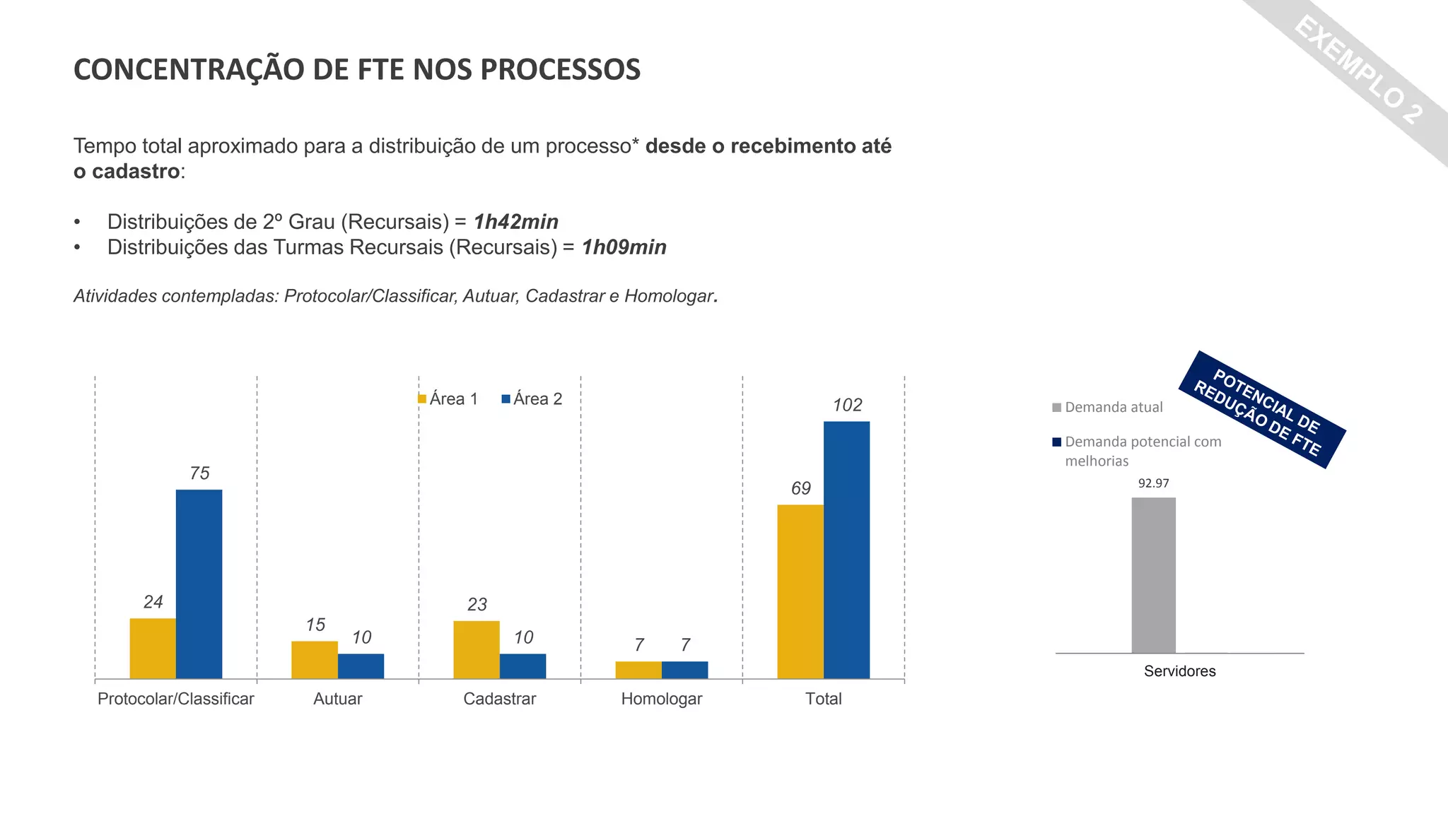 CONCENTRAÇÃO DE FTE NOS PROCESSOS
Tempo total aproximado para a distribuição de um processo* desde o recebimento até
o cadastro:
• Distribuições de 2º Grau (Recursais) = 1h42min
• Distribuições das Turmas Recursais (Recursais) = 1h09min
Atividades contempladas: Protocolar/Classificar, Autuar, Cadastrar e Homologar.
24
15
23
7
69
75
10 10 7
102
Protocolar/Classificar Autuar Cadastrar Homologar Total
Área 1 Área 2
92.97
63.3
Servidores
Demanda atual
Demanda potencial com
melhorias
29,67 FTEs
 