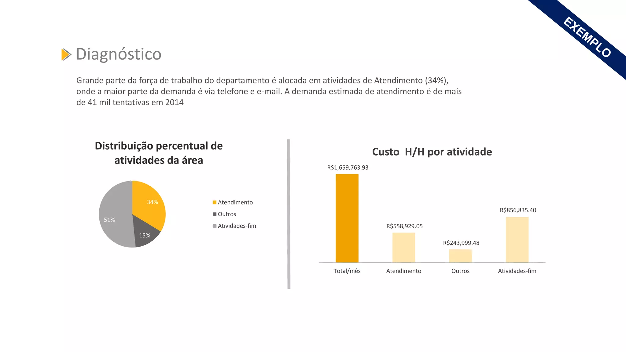 Diagnóstico
34%
15%
51%
Distribuição percentual de
atividades da área
Atendimento
Outros
Atividades-fim
Grande parte da força de trabalho do departamento é alocada em atividades de Atendimento (34%),
onde a maior parte da demanda é via telefone e e-mail. A demanda estimada de atendimento é de mais
de 41 mil tentativas em 2014
R$1,659,763.93
R$558,929.05
R$243,999.48
R$856,835.40
Total/mês Atendimento Outros Atividades-fim
Custo H/H por atividade
 
