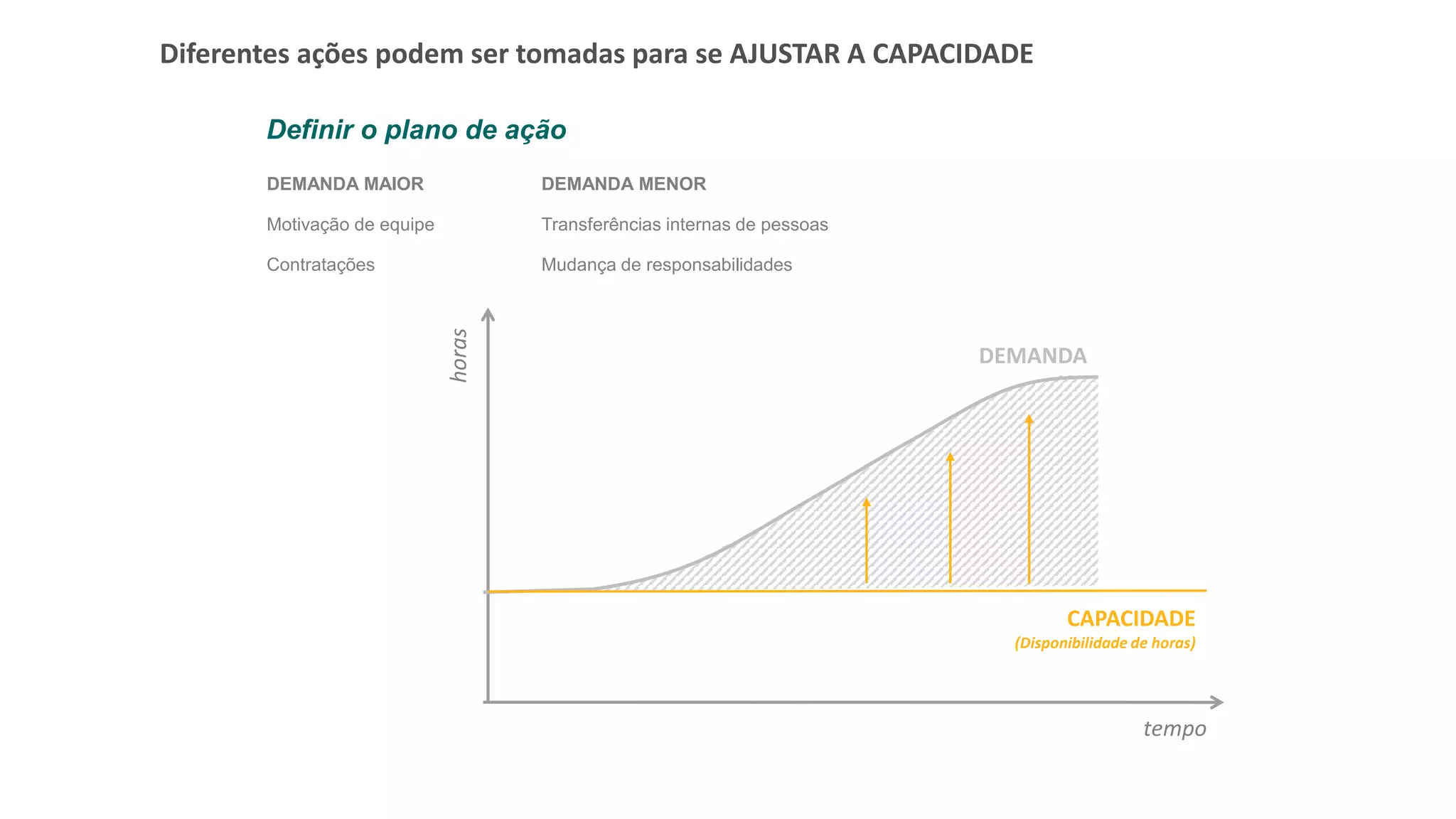 Diferentes ações podem ser tomadas para se AJUSTAR A CAPACIDADE
horas
tempo
DEMANDA MAIOR
Motivação de equipe
Contratações
Definir o plano de ação
DEMANDA MENOR
Transferências internas de pessoas
Mudança de responsabilidades
DEMANDA
CAPACIDADE
(Disponibilidade de horas)
 