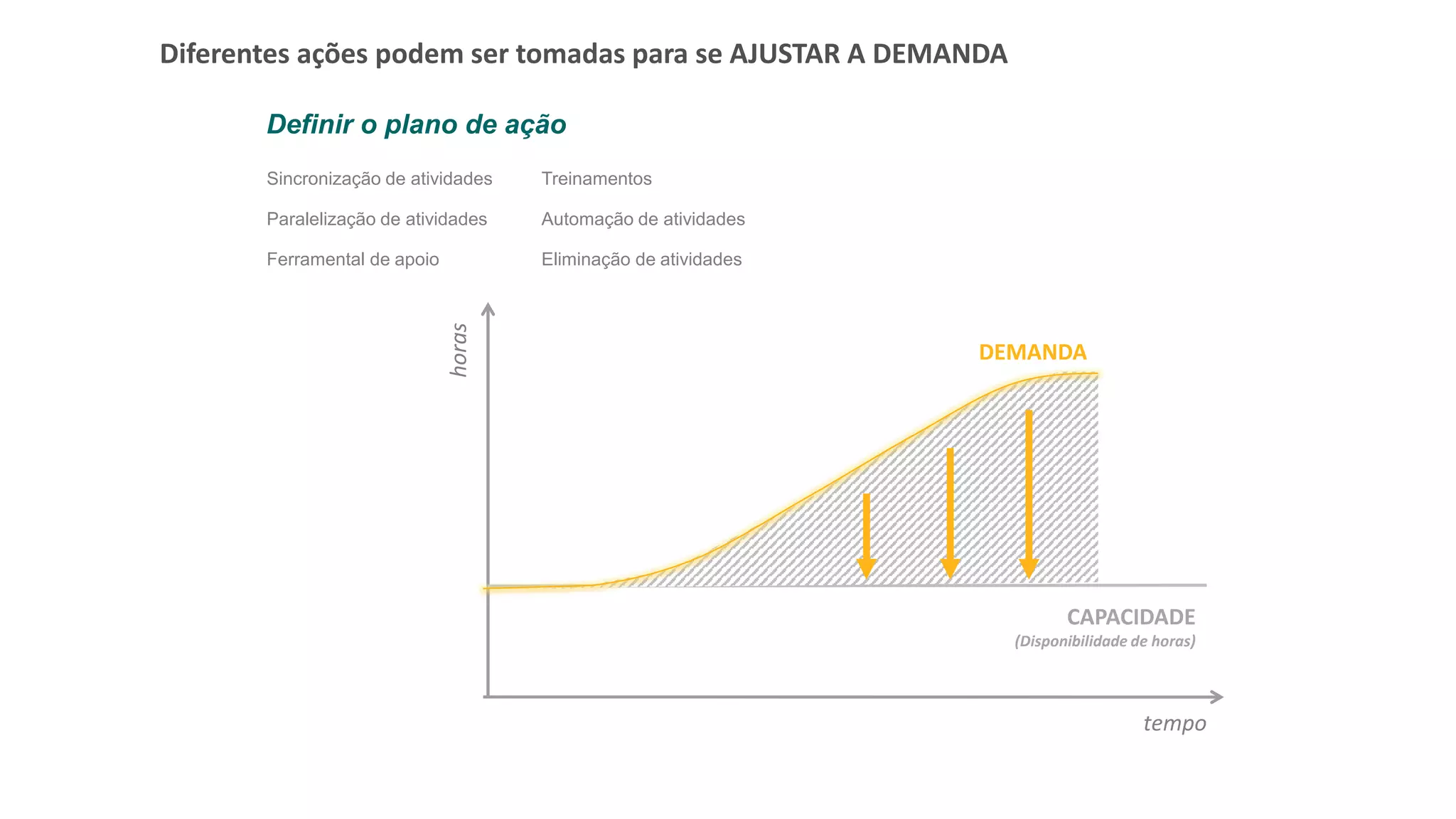 Diferentes ações podem ser tomadas para se AJUSTAR A DEMANDA
CAPACIDADE
(Disponibilidade de horas)
horas
tempo
Sincronização de atividades
Paralelização de atividades
Ferramental de apoio
Definir o plano de ação
Treinamentos
Automação de atividades
Eliminação de atividades
DEMANDA
 