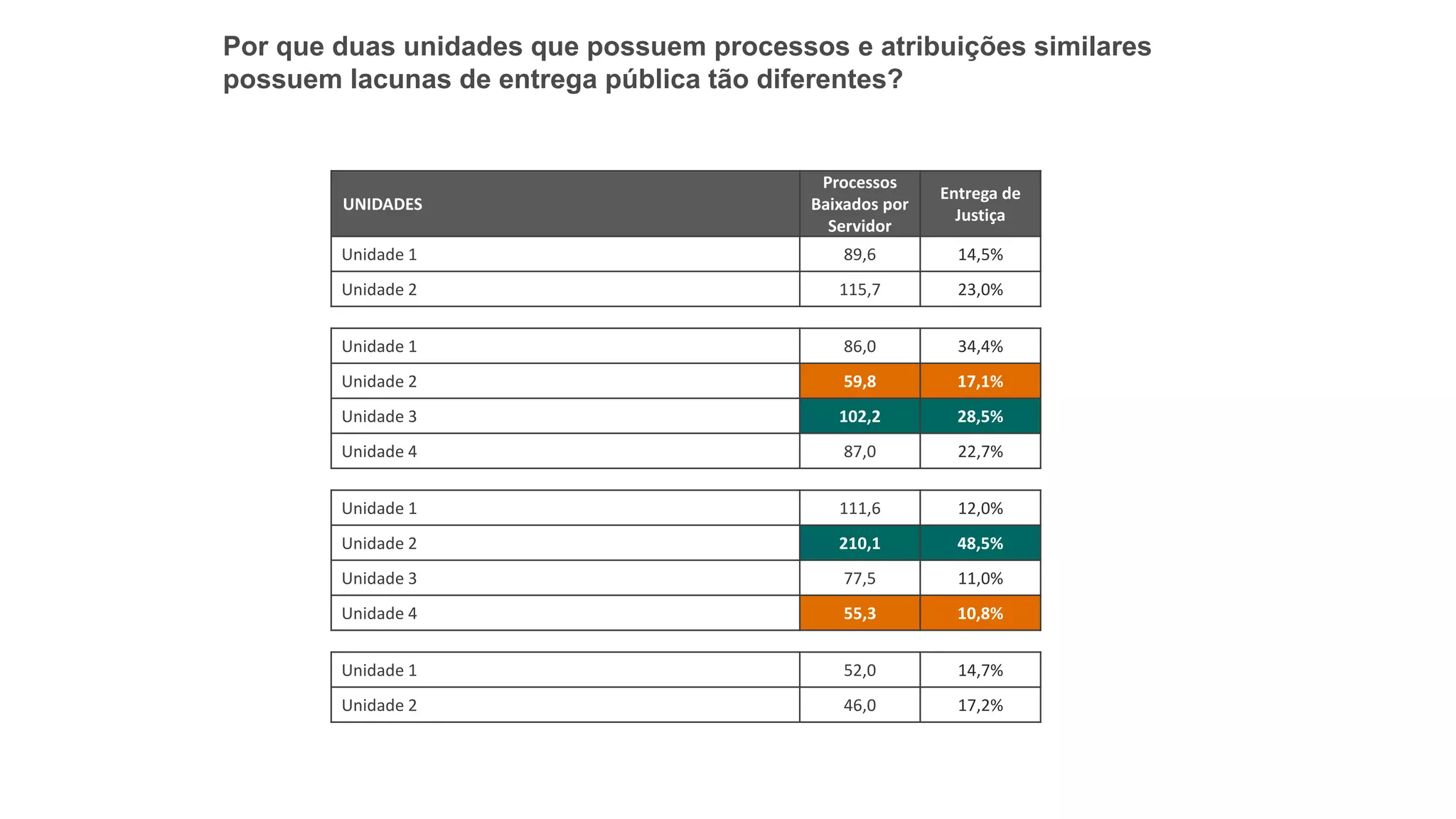 Por que duas unidades que possuem processos e atribuições similares
possuem lacunas de entrega pública tão diferentes?
UNIDADES
Processos
Baixados por
Servidor
Entrega de
Justiça
Unidade 1 89,6 14,5%
Unidade 2 115,7 23,0%
Unidade 1 86,0 34,4%
Unidade 2 59,8 17,1%
Unidade 3 102,2 28,5%
Unidade 4 87,0 22,7%
Unidade 1 111,6 12,0%
Unidade 2 210,1 48,5%
Unidade 3 77,5 11,0%
Unidade 4 55,3 10,8%
Unidade 1 52,0 14,7%
Unidade 2 46,0 17,2%
 