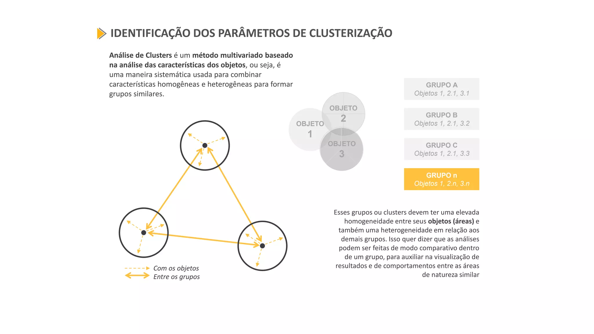 Análise de Clusters é um método multivariado baseado
na análise das características dos objetos, ou seja, é
uma maneira sistemática usada para combinar
características homogêneas e heterogêneas para formar
grupos similares.
Com os objetos
Entre os grupos
GRUPO A
Objetos 1, 2.1, 3.1
OBJETO
1
OBJETO
2
OBJETO
3
GRUPO B
Objetos 1, 2.1, 3.2
GRUPO C
Objetos 1, 2.1, 3.3
GRUPO n
Objetos 1, 2.n, 3.n
IDENTIFICAÇÃO DOS PARÂMETROS DE CLUSTERIZAÇÃO
Esses grupos ou clusters devem ter uma elevada
homogeneidade entre seus objetos (áreas) e
também uma heterogeneidade em relação aos
demais grupos. Isso quer dizer que as análises
podem ser feitas de modo comparativo dentro
de um grupo, para auxiliar na visualização de
resultados e de comportamentos entre as áreas
de natureza similar
 