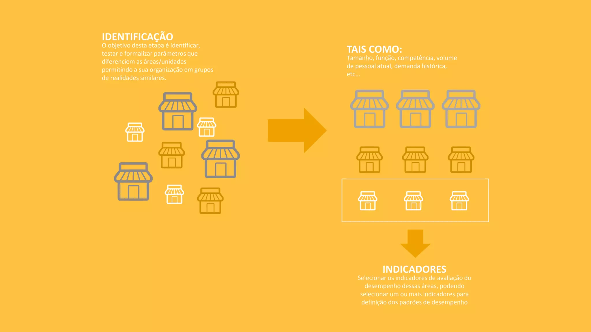 IDENTIFICAÇÃO
O objetivo desta etapa é identificar,
testar e formalizar parâmetros que
diferenciem as áreas/unidades
permitindo a sua organização em grupos
de realidades similares.
TAIS COMO:
Tamanho, função, competência, volume
de pessoal atual, demanda histórica,
etc...
INDICADORES
Selecionar os indicadores de avaliação do
desempenho dessas áreas, podendo
selecionar um ou mais indicadores para
definição dos padrões de desempenho
 