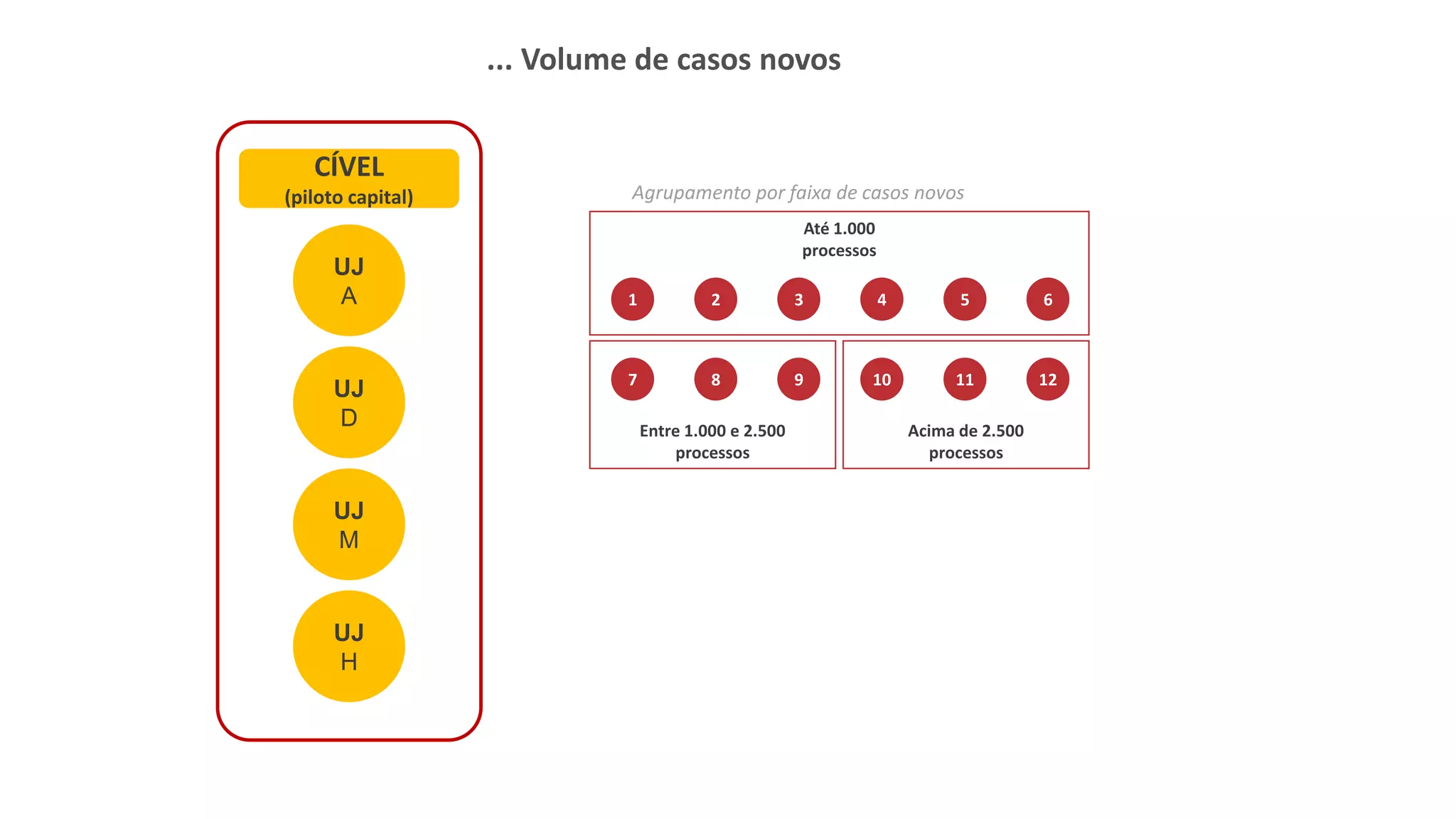 ... Volume de casos novos
UJ
A
CÍVEL
(piloto capital)
1 2 3 4 5 6
7 8 9 10 11 12
Até 1.000
processos
Entre 1.000 e 2.500
processos
Acima de 2.500
processos
Agrupamento por faixa de casos novos
UJ
D
UJ
M
UJ
H
 