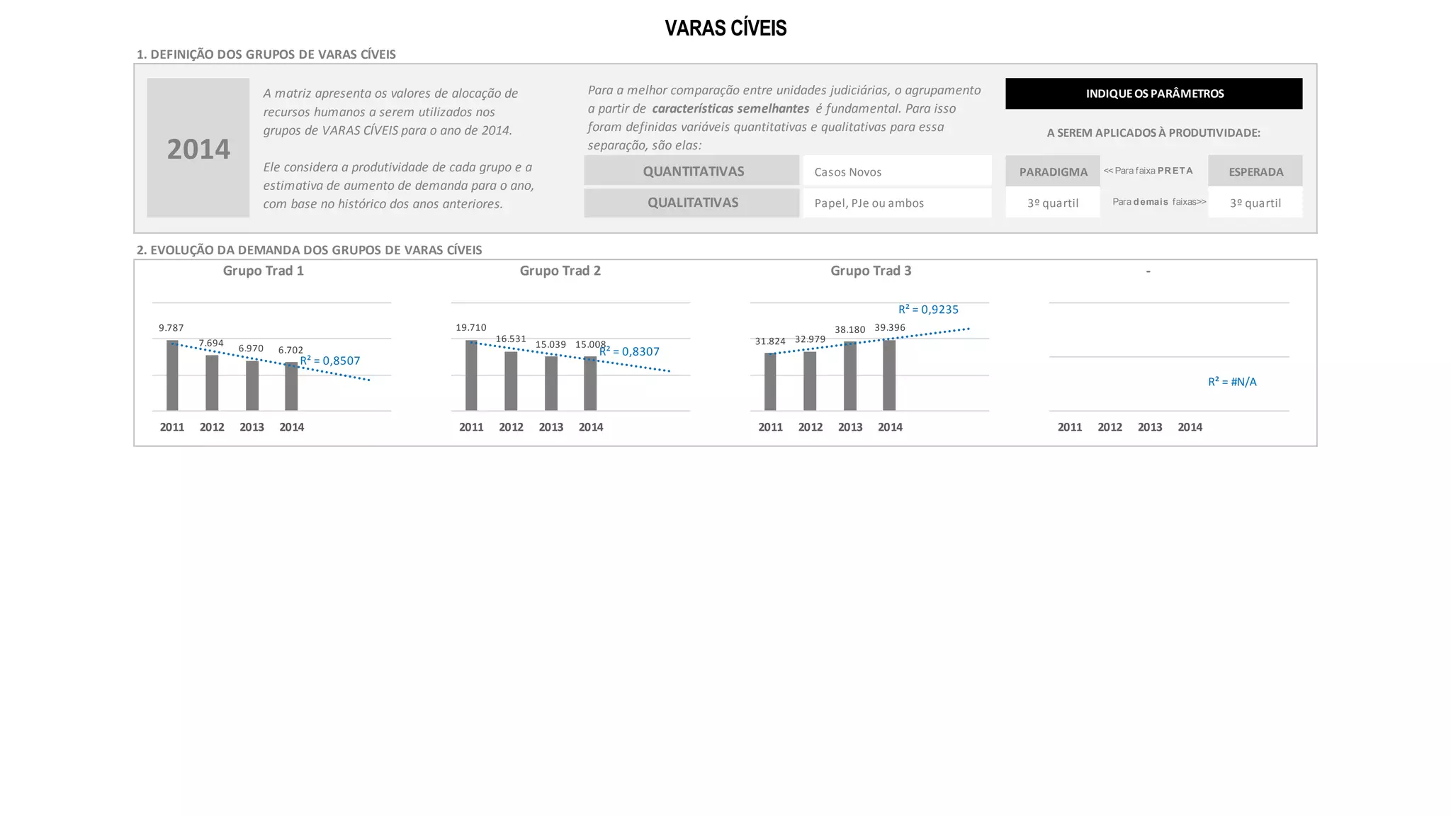 1. DEFINIÇÃO DOS GRUPOS DE VARAS CÍVEIS
Casos Novos PARADIGMA ESPERADA
Papel, PJe ou ambos 3º quartil 3º quartil
2. EVOLUÇÃO DA DEMANDA DOS GRUPOS DE VARAS CÍVEIS
3. RESUMO DA ALOCAÇÃO ENTRE OS GRUPOS DE VARAS CÍVEIS
GRUPO
PRODUTIVIDADE
do grupo por ano
(PB/S)
UNIDADE JUDICIÁRIA /
COMARCA
NºUJs*
Estimativa total
de casos novos -
2014
Total de casos
pendentes de
2013
Total de processos
baixados de 2013
Entrega de
Justiça de
2013
Total de
servidores em
2013
Quadro de
pessoal
necessário
GAP
139 FAIXAS PRETA 4 26 14 -12
FAIXAS VERDE 2 12 13 1
FAIXAS BRANCA 6 49 31 -18
293 FAIXAS PRETA 6 43 21 -22
FAIXAS VERDE 2 14 12 -2
FAIXAS BRANCA 7 57 44 -13
203 FAIXAS PRETA 10 71 70 -1
FAIXAS VERDE 4 23 26 3
FAIXAS BRANCA 13 108 89 -19
*Total de unidades judiciárias (UJs)em cada estágio. 403 320 -83
EloGroup © 2014
-
<< Para faixa PR ETA
Para demais faixas>>
QUANTITATIVAS
QUALITATIVAS
VARAS CÍVEIS
2014
A matriz apresenta os valores de alocação de
recursos humanos a serem utilizados nos
grupos de VARAS CÍVEIS para o ano de 2014.
Ele considera a produtividade de cada grupo e a
estimativa de aumento de demanda para o ano,
com base no histórico dos anos anteriores.
Para a melhor comparação entre unidades judiciárias, o agrupamento
a partir de características semelhantes é fundamental. Para isso
foram definidas variáveis quantitativas e qualitativas para essa
separação, são elas:
INDIQUEOS PARÂMETROS
A SEREM APLICADOS À PRODUTIVIDADE:
32.324 7.742 19,84%
61.217 18.372 24,10%
6.702
15.008
39.396
Grupo Trad 1 Grupo Trad 2 Grupo Trad 3
121.407 32.882 20,45%219
106
Grupo Trad 1
12 unidades
judiciárias
Grupo Trad 2
15 unidades
judiciárias
160
Grupo Trad 3
27 unidades
judiciárias
9.787
7.694
6.970 6.702
R² = 0,8507
2011 2012 2013 2014
19.710
16.531
15.039 15.008
R² = 0,8307
2011 2012 2013 2014
31.824 32.979
38.180 39.396
R² = 0,9235
2011 2012 2013 2014
R² = #N/A
2011 2012 2013 2014
 