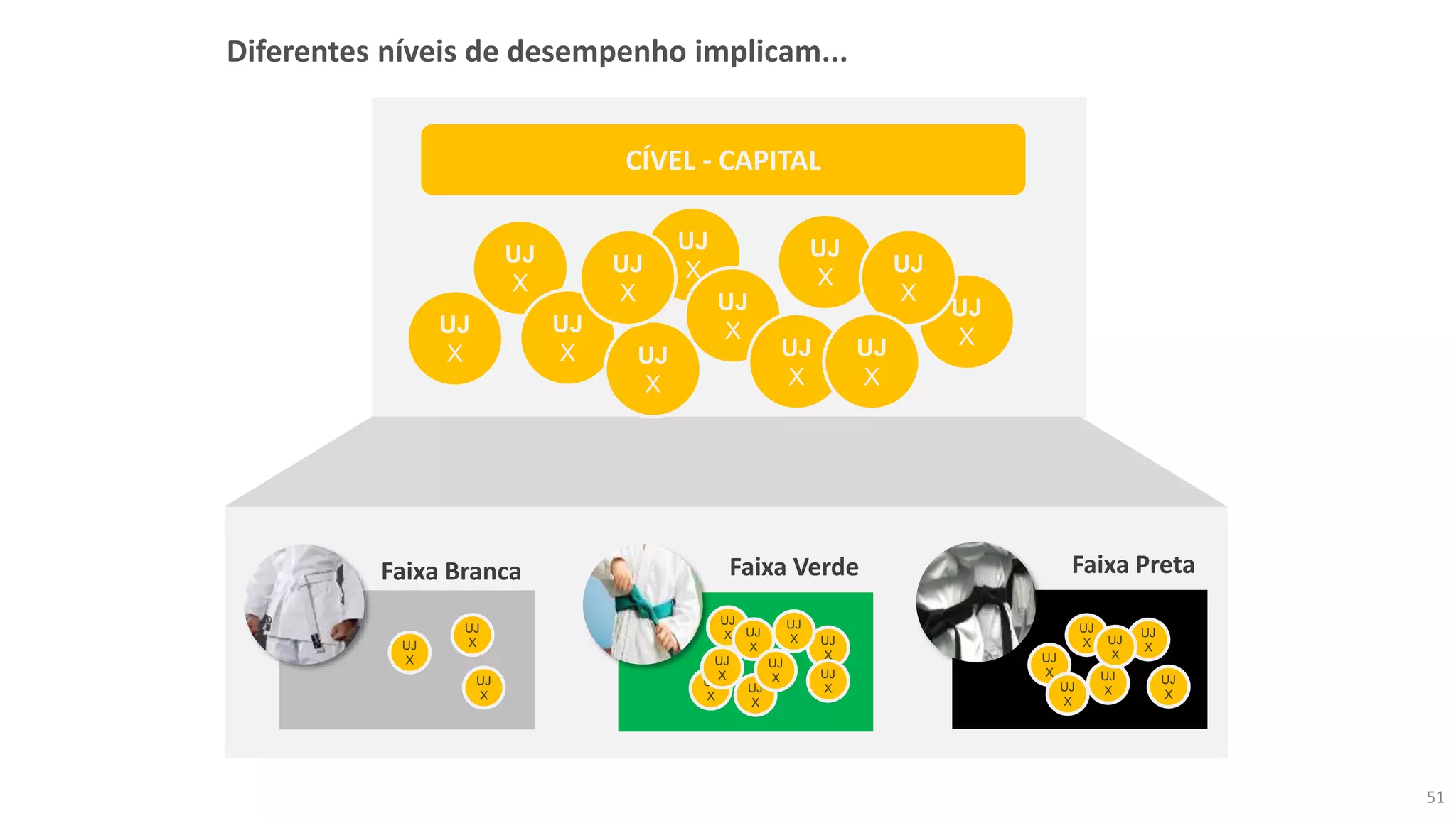 UJ
X
UJ
X
UJ
X
UJ
X
UJ
X
UJ
X
UJ
XUJ
X
UJ
XUJ
X
UJ
X
UJ
X
Diferentes níveis de desempenho implicam...
51
CÍVEL - CAPITAL
UJ
X
UJ
X
UJ
X
UJ
X
UJ
X
UJ
X
UJ
X
UJ
X
UJ
X
UJ
X
UJ
X
UJ
X
UJ
X
UJ
X
UJ
X
UJ
X
UJ
X
UJ
X
UJ
X
Faixa PretaFaixa VerdeFaixa Branca
 