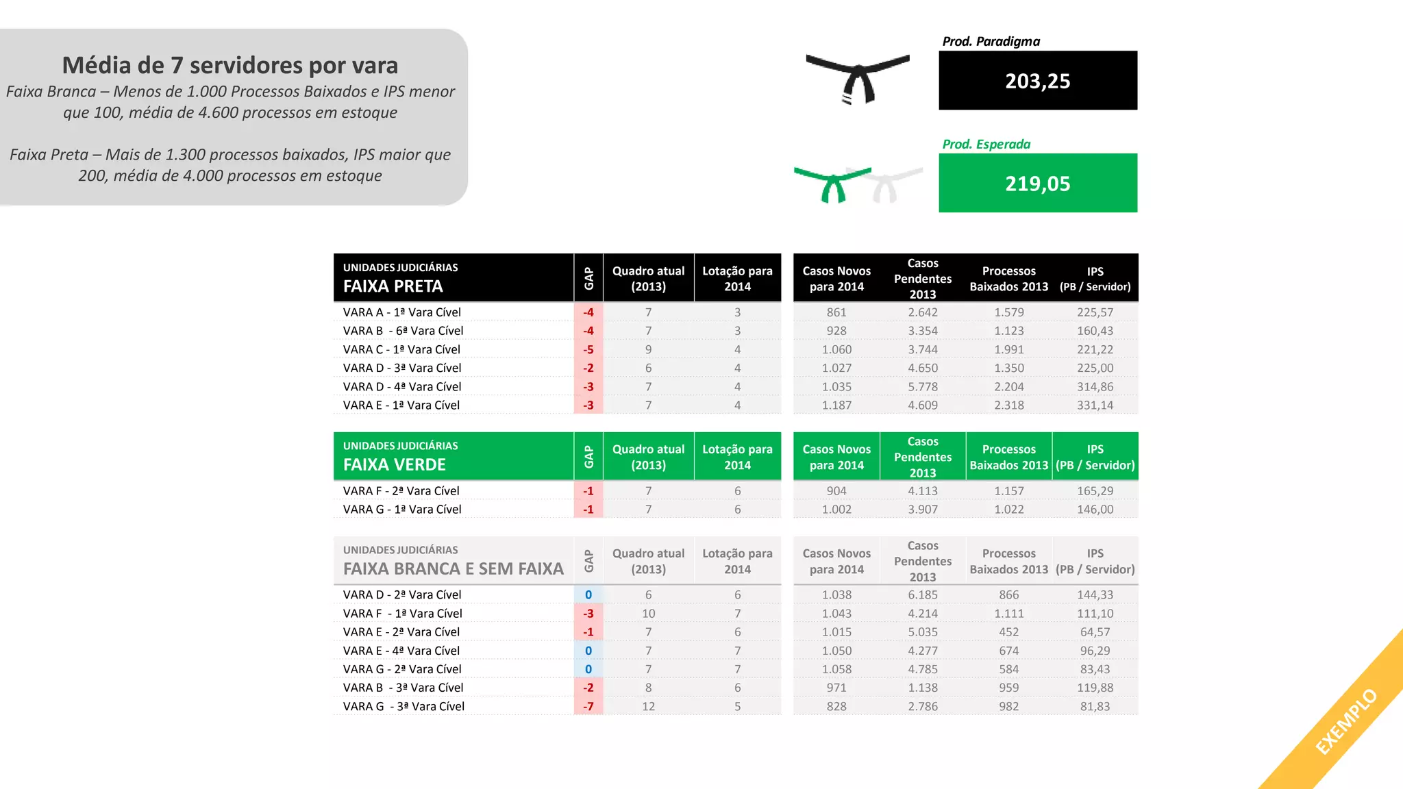 UNIDADES JUDICIÁRIAS
FAIXA PRETA
GAP
Quadro atual
(2013)
Lotação para
2014
Casos Novos
para 2014
Casos
Pendentes
2013
Processos
Baixados 2013
IPS
(PB / Servidor)
VARA A - 1ª Vara Cível -4 7 3 861 2.642 1.579 225,57
VARA B - 6ª Vara Cível -4 7 3 928 3.354 1.123 160,43
VARA C - 1ª Vara Cível -5 9 4 1.060 3.744 1.991 221,22
VARA D - 3ª Vara Cível -2 6 4 1.027 4.650 1.350 225,00
VARA D - 4ª Vara Cível -3 7 4 1.035 5.778 2.204 314,86
VARA E - 1ª Vara Cível -3 7 4 1.187 4.609 2.318 331,14
### 43,00 20,84
UNIDADES JUDICIÁRIAS
FAIXA VERDE
GAP
Quadro atual
(2013)
Lotação para
2014
Casos Novos
para 2014
Casos
Pendentes
2013
Processos
Baixados 2013
IPS
(PB / Servidor)
VARA F - 2ª Vara Cível -1 7 6 904 4.113 1.157 165,29
VARA G - 1ª Vara Cível -1 7 6 1.002 3.907 1.022 146,00
### 14,00 11,88
UNIDADES JUDICIÁRIAS
FAIXA BRANCA E SEM FAIXA
GAP
Quadro atual
(2013)
Lotação para
2014
Casos Novos
para 2014
Casos
Pendentes
2013
Processos
Baixados 2013
IPS
(PB / Servidor)
VARA D - 2ª Vara Cível 0 6 6 1.038 6.185 866 144,33
VARA F - 1ª Vara Cível -3 10 7 1.043 4.214 1.111 111,10
VARA E - 2ª Vara Cível -1 7 6 1.015 5.035 452 64,57
VARA E - 4ª Vara Cível 0 7 7 1.050 4.277 674 96,29
VARA G - 2ª Vara Cível 0 7 7 1.058 4.785 584 83,43
VARA B - 3ª Vara Cível -2 8 6 971 1.138 959 119,88
VARA G - 3ª Vara Cível -7 12 5 828 2.786 982 81,83
Prod. Paradigma
Prod. Esperada
203,25
219,05
Média de 7 servidores por vara
Faixa Branca – Menos de 1.000 Processos Baixados e IPS menor
que 100, média de 4.600 processos em estoque
Faixa Preta – Mais de 1.300 processos baixados, IPS maior que
200, média de 4.000 processos em estoque
 