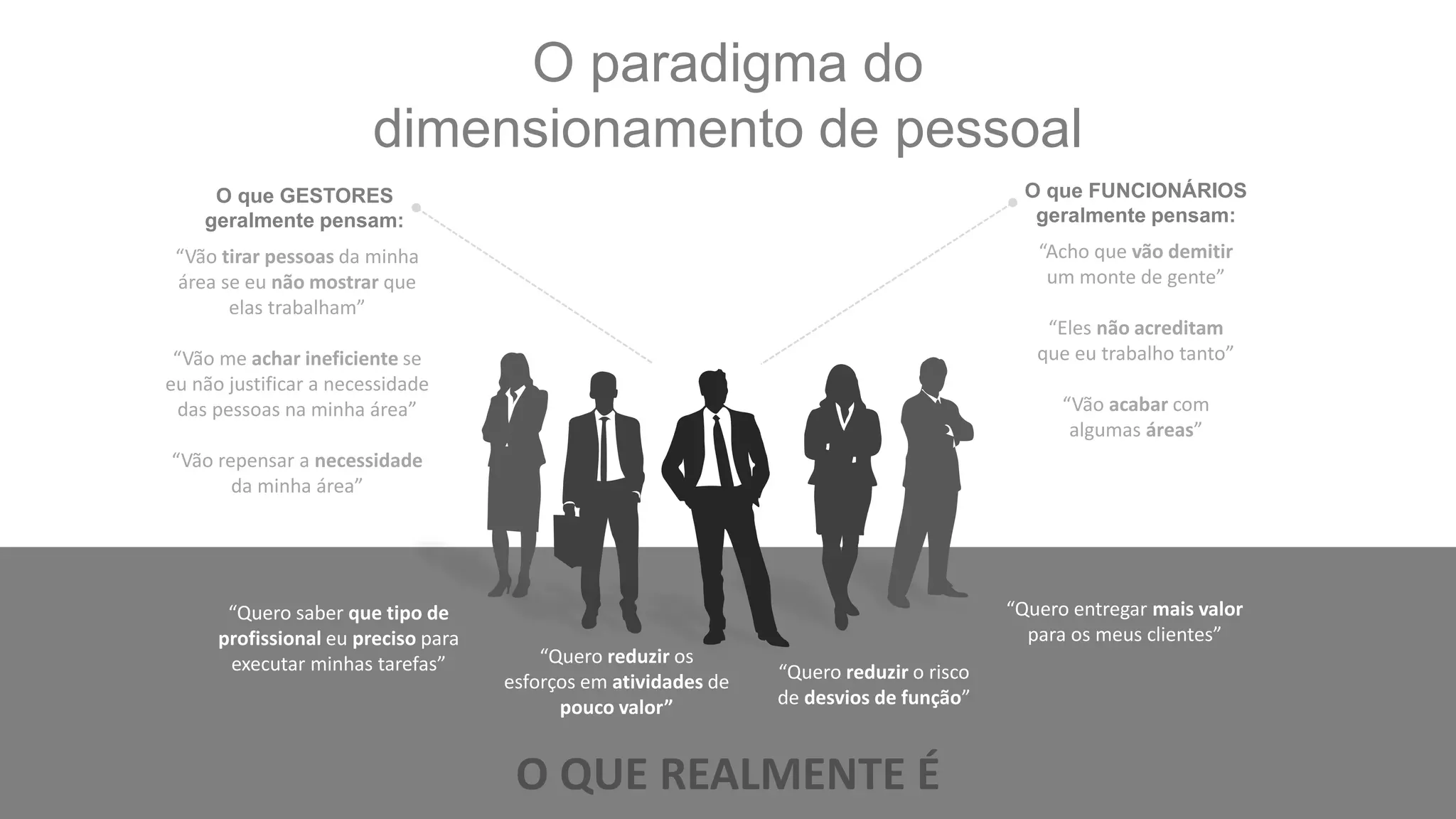 O QUE REALMENTE É
O que GESTORES
geralmente pensam:
“Vão tirar pessoas da minha
área se eu não mostrar que
elas trabalham”
“Vão me achar ineficiente se
eu não justificar a necessidade
das pessoas na minha área”
“Vão repensar a necessidade
da minha área”
O que FUNCIONÁRIOS
geralmente pensam:
“Acho que vão demitir
um monte de gente”
“Eles não acreditam
que eu trabalho tanto”
“Vão acabar com
algumas áreas”
O paradigma do
dimensionamento de pessoal
“Quero reduzir o risco
de desvios de função”
“Quero saber que tipo de
profissional eu preciso para
executar minhas tarefas” “Quero reduzir os
esforços em atividades de
pouco valor”
“Quero entregar mais valor
para os meus clientes”
 