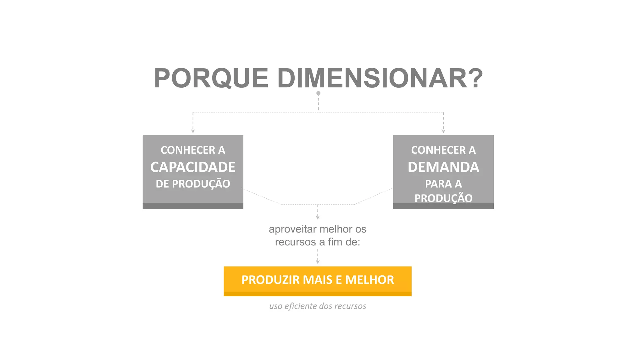 PORQUE DIMENSIONAR?
CONHECER A
CAPACIDADE
DE PRODUÇÃO
CONHECER A
DEMANDA
PARA A
PRODUÇÃO
aproveitar melhor os
recursos a fim de:
PRODUZIR MAIS E MELHOR
uso eficiente dos recursos
 