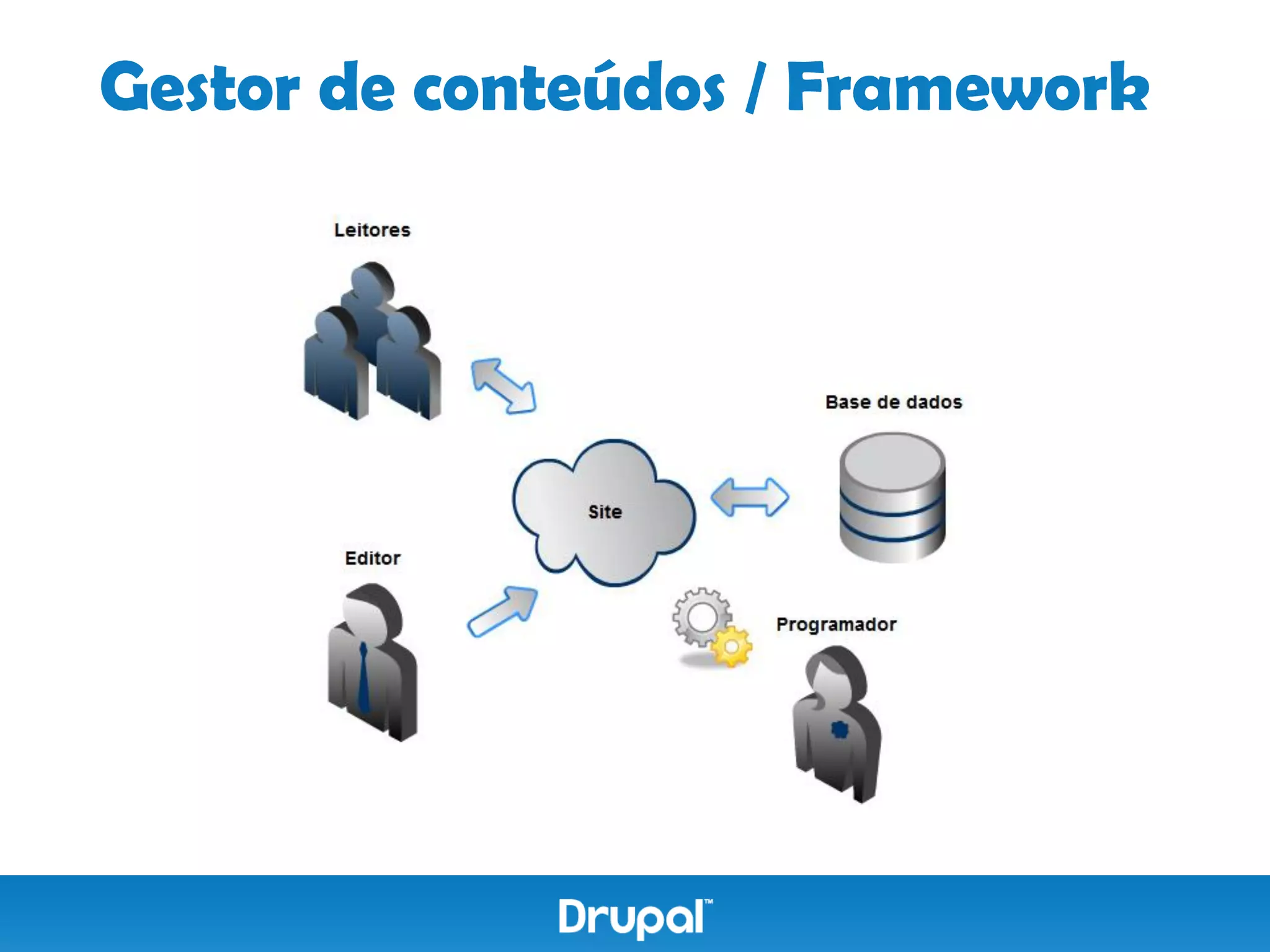 Gestor de conteúdos / Framework
 