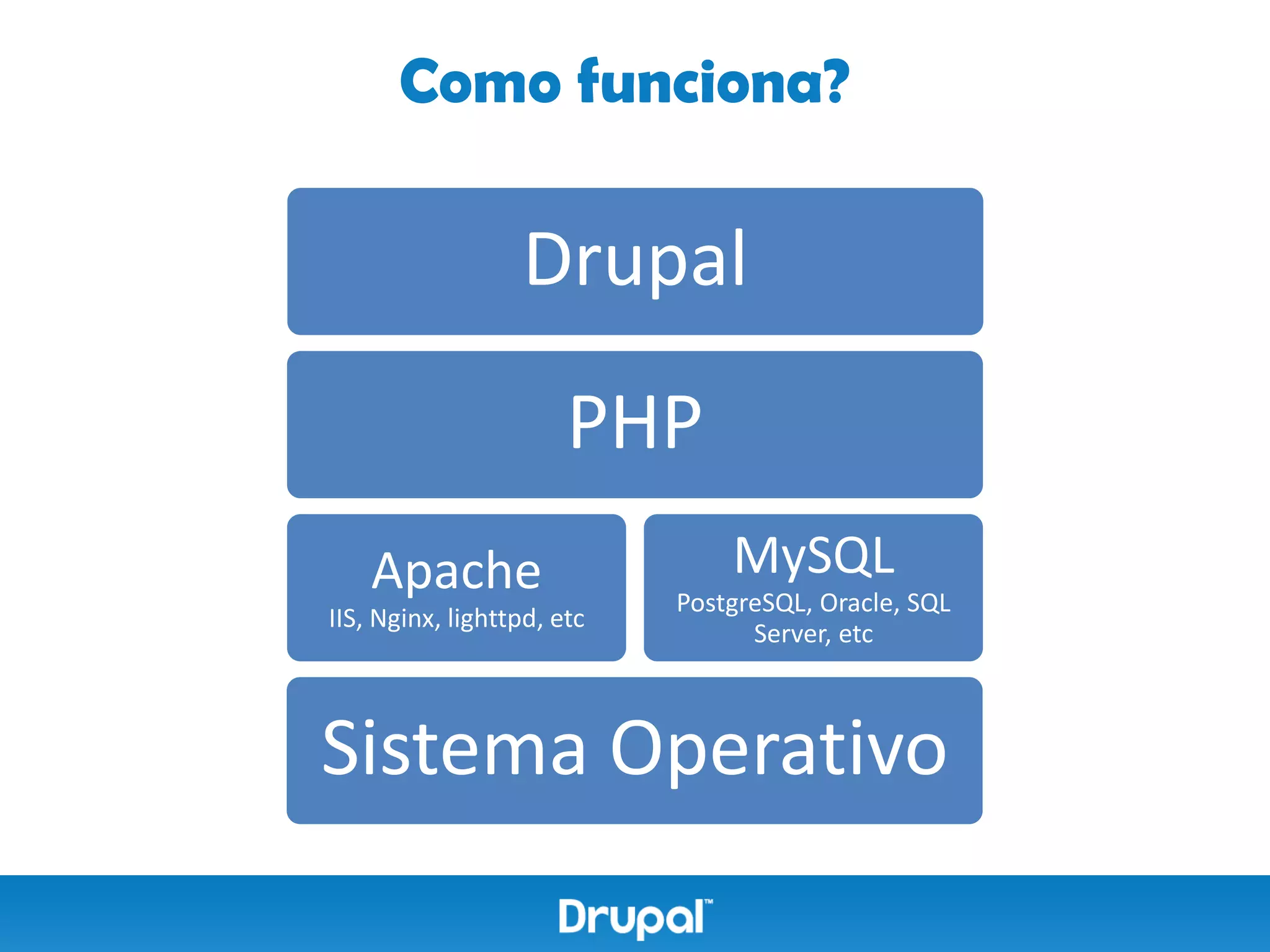 Como funciona?

                  Drupal
                       PHP
    Apache                      MySQL
                            PostgreSQL, Oracle, SQL
IIS, Nginx, lighttpd, etc
                                  Server, etc



Sistema Operativo
 