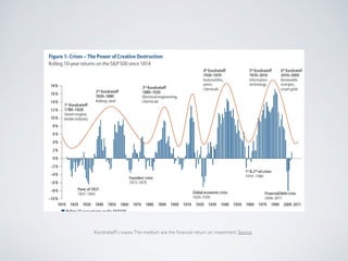 Kondratieff’s waves.The medium are the ﬁnancial return on investment. Source
 