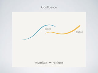 Conﬂuence
assimilate → redirect
pacing
leading
 