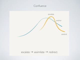 Conﬂuence
escalate → assimilate → redirect
escalate
anchor
control
 