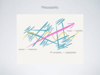 Metastability
1/f variability — adaptability
wave — stability
vector — intention
 
