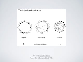Source: Connected Brains
Watts, D. J., & Strogatz, S. H. (1998).
 