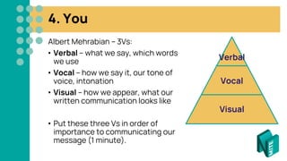 4. You
Albert Mehrabian – 3Vs:
• Verbal – what we say, which words
we use
• Vocal – how we say it, our tone of
voice, intonation
• Visual – how we appear, what our
written communication looks like
• Put these three Vs in order of
importance to communicating our
message (1 minute).
Verbal
Vocal
Visual
 