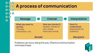 A process of communication
Recipient
Sender
Problems can occur along the way. Effective communication
minimises these.
Message Channel Interpretation
What you want to
convey.
The idea,
information, etc.
How you convey it.
Spoken, written or
non-verbal;
Particular format.
How it’s
understood.
Appropriate for
audience.
 