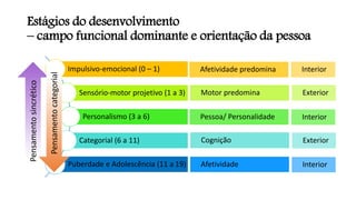 Estágios do desenvolvimento
– campo funcional dominante e orientação da pessoa
Impulsivo-emocional (0 – 1)
Sensório-motor projetivo (1 a 3)
Personalismo (3 a 6)
Categorial (6 a 11)
Puberdade e Adolescência (11 a 19)
Afetividade predomina Interior
Motor predomina Exterior
Pessoa/ Personalidade
Cognição
Afetividade
Interior
Exterior
Interior
Pensamentosincrético
Pensamentocategorial
 