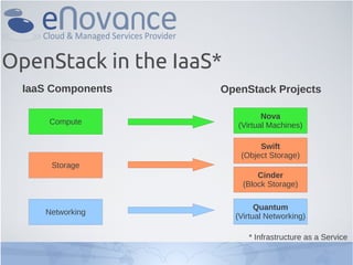 OpenStack in the IaaS*
  IaaS Components    OpenStack Projects

                                Nova
      Compute            (Virtual Machines)

                               Swift
                          (Object Storage)
      Storage
                               Cinder
                           (Block Storage)

                               Quantum
     Networking
                         (Virtual Networking)

                            * Infrastructure as a Service
 