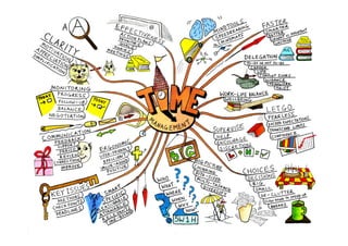 Exemplo de mapa mental 
 