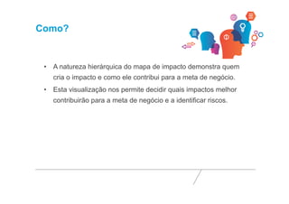 Como? 
• A natureza hierárquica do mapa de impacto demonstra quem 
cria o impacto e como ele contribui para a meta de negócio. 
• Esta visualização nos permite decidir quais impactos melhor 
contribuirão para a meta de negócio e a identificar riscos. 
 