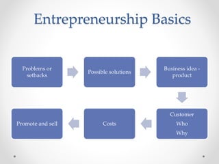 Entrepreneurship Basics
Problems or
setbacks
Possible solutions
Business idea -
product
Customer
Who
Why
CostsPromote and sell
 