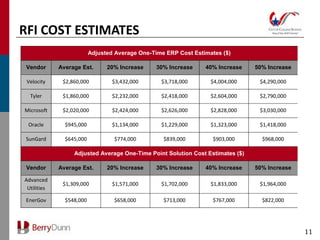RFI COST ESTIMATES
                          Adjusted Average One-Time ERP Cost Estimates ($)

 Vendor      Average Est.       20% Increase    30% Increase     40% Increase   50% Increase

 Velocity     $2,860,000          $3,432,000      $3,718,000       $4,004,000    $4,290,000

  Tyler       $1,860,000          $2,232,000      $2,418,000       $2,604,000    $2,790,000

Microsoft     $2,020,000          $2,424,000      $2,626,000       $2,828,000    $3,030,000

 Oracle        $945,000           $1,134,000      $1,229,000       $1,323,000    $1,418,000

 SunGard       $645,000           $774,000         $839,000         $903,000      $968,000

                  Adjusted Average One-Time Point Solution Cost Estimates ($)

 Vendor      Average Est.       20% Increase    30% Increase     40% Increase   50% Increase

Advanced
              $1,309,000          $1,571,000      $1,702,000       $1,833,000    $1,964,000
 Utilities

 EnerGov       $548,000           $658,000         $713,000         $767,000      $822,000




                                                                                               11
 