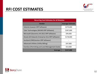 RFI COST ESTIMATES

                        Recurring Cost Estimates for all Modules
                               Vendor                        Average Estimate
        Velocity (Lawson ERP Software)                             $279,000
        Tyler Technologies (MUNIS ERP Software)                    $287,000
        Microsoft (Dynamics AX 2012 ERP Software)                  $99,000
        Oracle (JD Edwards Enterprise One ERP Software)            $178,000
        SunGard (ONESolution ERP Software)                            -
        Advanced Utilities (Utility Billing)                       $47,000
        EnerGov (Permitting and Land Management Suite)             $53,000
                                                  Average          $157,000




                                                                                12
 