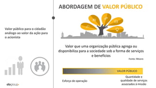 ABORDAGEM DE VALOR PÚBLICO
Fonte: Moore
Valor que uma organização pública agrega ou
disponibiliza para a sociedade sob a forma de serviços
e benefícios
Valor público para o cidadão
análogo ao valor da ação para
o acionista
Quantidade e
qualidade de serviços
associados à missão
Esforço de operação
VALOR PÚBLICO
 