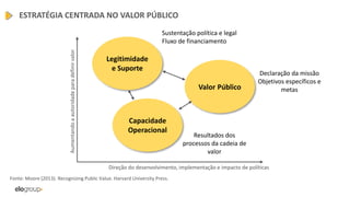 ESTRATÉGIA CENTRADA NO VALOR PÚBLICO
Fonte: Moore (2013). Recognizing Public Value. Harvard University Press.
Legitimidade
e Suporte
Valor Público
Capacidade
Operacional
Aumentandoaautoridadeparadefinirvalor
Direção do desenvolvimento, implementação e impacto de políticas
Declaração da missão
Objetivos específicos e
metas
Sustentação política e legal
Fluxo de financiamento
Resultados dos
processos da cadeia de
valor
 
