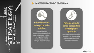 Falta de foco na
entrega de valor
público
Visão e objetivos
desconectados da essência
ou propósito, sua missão e
as expectativas da
sociedade quanto às
entregas mais relevantes
Falta de vínculo
entre perspectiva
estratégica e
operação
Desconhecimento da cadeia
de valor e da influência da
arquitetura de processos
sobre os resultados
MATERIALIZAÇÃO DO PROBLEMA
 