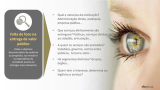 Falta de foco na
entrega de valor
público
Visão e objetivos
desconectados da essência
ou propósito, sua missão e
as expectativas da
sociedade quanto às
entregas mais relevantes
• A quem os serviços são prestados?
Cidadãos, governo, outros entes
públicos, terceiro setor...
• Quem tem o interesse, determina ou
legitima o serviço?
• Que serviços efetivamente são
entregues? Políticas, serviços diretos
ao cidadão, articulação...
• Qual a natureza da instituição?
Administração direta, autarquia,
empresa pública...
• Há segmentos distintos? Grupos,
órgãos...
 