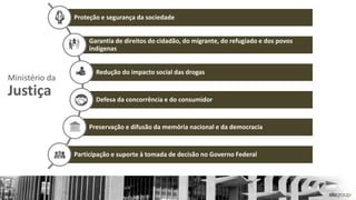 Proteção e segurança da sociedade
Garantia de direitos do cidadão, do migrante, do refugiado e dos povos
indígenas
Redução do impacto social das drogas
Defesa da concorrência e do consumidor
Preservação e difusão da memória nacional e da democracia
Participação e suporte à tomada de decisão no Governo Federal
Ministério da
Justiça
 