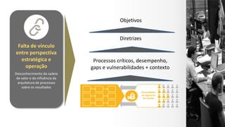Falta de vínculo
entre perspectiva
estratégica e
operação
Desconhecimento da cadeia
de valor e da influência da
arquitetura de processos
sobre os resultados
Processos críticos, desempenho,
gaps e vulnerabilidades + contexto
Diretrizes
Objetivos
 