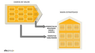 PERSPECTIVA DE
RESULTADOS
(VALOR +
CLIENTES)
PERSPECTIVA
HABILITADORA
MAPA ESTRATÉGICO
CADEIA DE VALOR
 