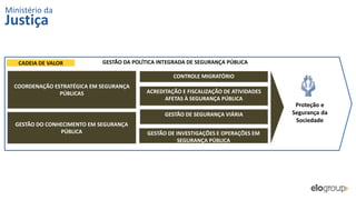 GESTÃO DE SEGURANÇA VIÁRIA
Proteção e
Segurança da
Sociedade
GESTÃO DA POLÍTICA INTEGRADA DE SEGURANÇA PÚBLICA
COORDENAÇÃO ESTRATÉGICA EM SEGURANÇA
PÚBLICAS ACREDITAÇÃO E FISCALIZAÇÃO DE ATIVIDADES
AFETAS À SEGURANÇA PÚBLICA
GESTÃO DE INVESTIGAÇÕES E OPERAÇÕES EM
SEGURANÇA PÚBLICA
CONTROLE MIGRATÓRIO
GESTÃO DO CONHECIMENTO EM SEGURANÇA
PÚBLICA
CADEIA DE VALOR
Ministério da
Justiça
 