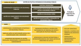 GESTÃO DE SEGURANÇA VIÁRIA
Proteção e
Segurança da
Sociedade
GESTÃO DA POLÍTICA INTEGRADA DE SEGURANÇA PÚBLICA
COORDENAÇÃO ESTRATÉGICA EM SEGURANÇA
PÚBLICAS ACREDITAÇÃO E FISCALIZAÇÃO DE ATIVIDADES
AFETAS À SEGURANÇA PÚBLICA
GESTÃO DE INVESTIGAÇÕES E OPERAÇÕES EM
SEGURANÇA PÚBLICA
CONTROLE MIGRATÓRIO
GESTÃO DO CONHECIMENTO EM SEGURANÇA
PÚBLICA
APERFEIÇOAR A COORDENAÇÃO ESTRATÉGICA
EM SEGURANÇA PÚBLICA
APERFEIÇOAR O DIÁLOGO INTERSETORIAL E
INTERGOVERNAMENTAL NOS TEMAS AFETOS AO
MINISTÉRIO DA JUSTIÇA
PROMOVER EFICIÊNCIA E EFICÁCIA DOS
INSTRUMENTOS DE PARCERIA EM APOIO À
EXECUÇÃO DE POLÍTICAS PÚBLICAS
APRIMORAR MECANISMOS DE GESTÃO,
PRODUÇÃO, PRESERVAÇÃO E DISSEMINAÇÃO DO
CONHECIMENTO
AMPLIAR AÇÕES DE PARTICIPAÇÃO SOCIAL E DE
COMUNICAÇÃO COM A SOCIEDADE
CADEIA DE VALOR
MAPA
• REDUZIR HOMICÍDIOS
• REDUZIR A VIOLÊNCIA NO
TRÂNSITO DAS RODOVIAS
FEDERAIS
• FORTALECER O
ENFRENTAMENTO A
ORGANIZAÇÕES
CRIMINOSAS
 