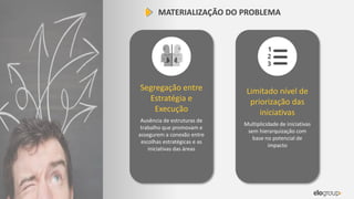 MATERIALIZAÇÃO DO PROBLEMA
Segregação entre
Estratégia e
Execução
Ausência de estruturas de
trabalho que promovam e
assegurem a conexão entre
escolhas estratégicas e as
iniciativas das áreas
Limitado nível de
priorização das
iniciativas
Multiplicidade de iniciativas
sem hierarquização com
base no potencial de
impacto
 