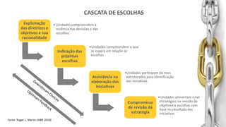 CASCATA DE ESCOLHAS
Explicitação
das diretrizes e
objetivos e sua
racionalidade
• Unidades compreendem a
essência das decisões e das
escolhas
Indicação das
próximas
escolhas
Assistência na
elaboração das
iniciativas
Compromisso
de revisão da
estratégia
•Unidades compreendem o que
se espera em relação às
escolhas
•Unidades participam de ritos
estruturados para identificação
das iniciativas
•Unidades alimentam nível
estratégico na revisão de
objetivos e escolhas com
base no resultado das
iniciativas
Fonte: Roger L. Martin (HBR 2010)
 