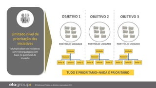 ©EloGroup| Todos os direitos reservados 2015
Limitado nível de
priorização das
iniciativas
Multiplicidade de iniciativas
sem hierarquização com
base no potencial de
impacto
Unidade
Setor A Setor B Setor C
Assessor
PORTFÓLIO UNIDADE
Unidade
Setor A Setor B Setor C
Assessor
PORTFÓLIO UNIDADE
Unidade
Setor A Setor B Setor C
Assessor
PORTFÓLIO UNIDADE
OBJETIVO 1 OBJETIVO 2 OBJETIVO 3
TUDO É PRIORITÁRIO=NADA É PRIORITÁRIO
 
