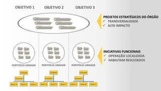 Unidade
Setor A Setor B Setor C
Assessor
PORTFÓLIO UNIDADE
Unidade
Setor A Setor B Setor C
Assessor
PORTFÓLIO UNIDADE
Unidade
Setor A Setor B Setor C
Assessor
PORTFÓLIO UNIDADE
OBJETIVO 1 OBJETIVO 2 OBJETIVO 3
PROJETOS ESTRATÉGICOS DO ÓRGÃO
 TRANSVERSALIDADE
 ALTO IMPACTO
INICIATIVAS FUNCIONAIS
 OPERAÇÃO LOCALIZADA
 HABILITAM RESULTADOS
 