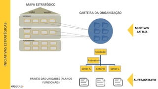 CARTEIRA DA ORGANIZAÇÃO
PAINÉIS DAS UNIDADES (PLANOS
FUNCIONAIS)
MAPA ESTRATÉGICOINICIATIVASESTRATÉGICAS
MUST-WIN
BATTLES
AUFTRAGSTAKTIK
 